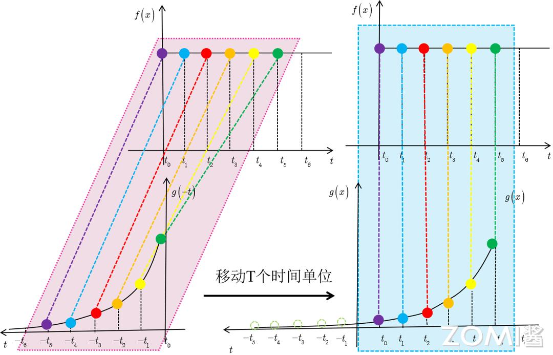 卷积数学定义_卷积在生活应用_卷积神经网络原理