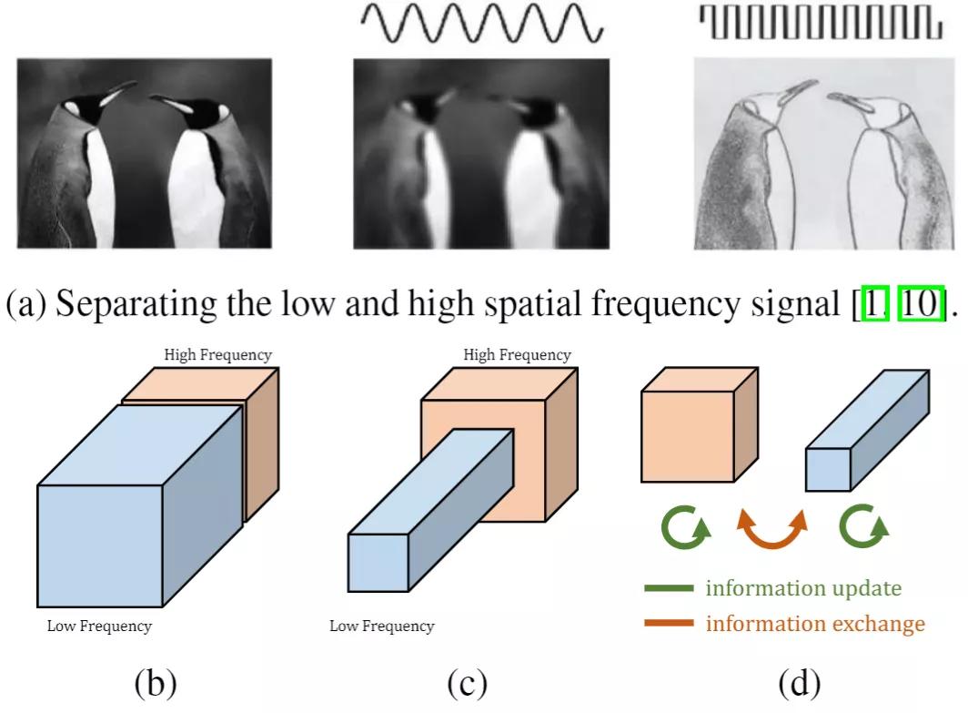 卷积在生活应用_Asymmetric Convolution_Octave Convolution