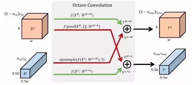 Octave Convolution_卷积在生活应用_Asymmetric Convolution