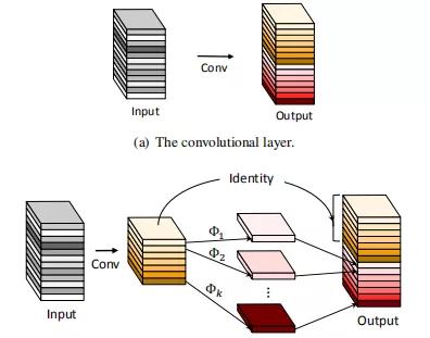 卷积在生活应用_Asymmetric Convolution_Octave Convolution