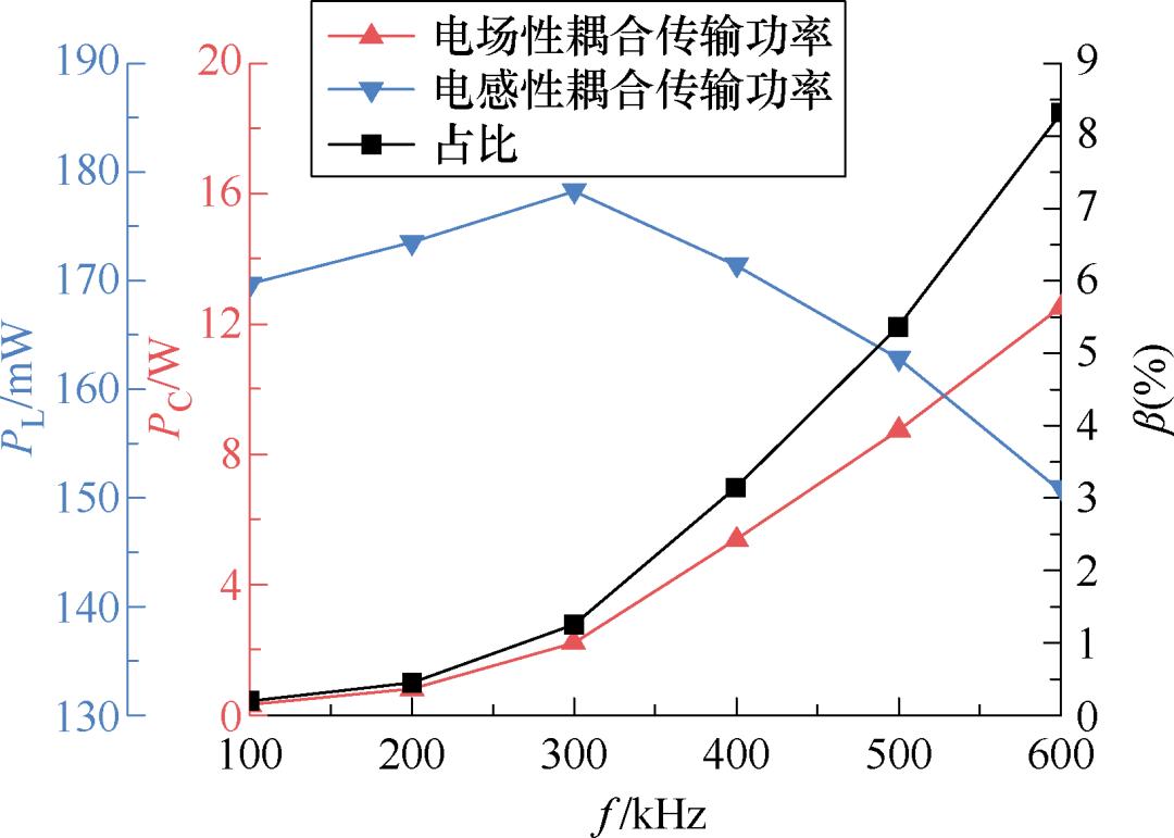 坡印廷定理 无线电能传输 电磁能流特性_无线电能传输的生活应用