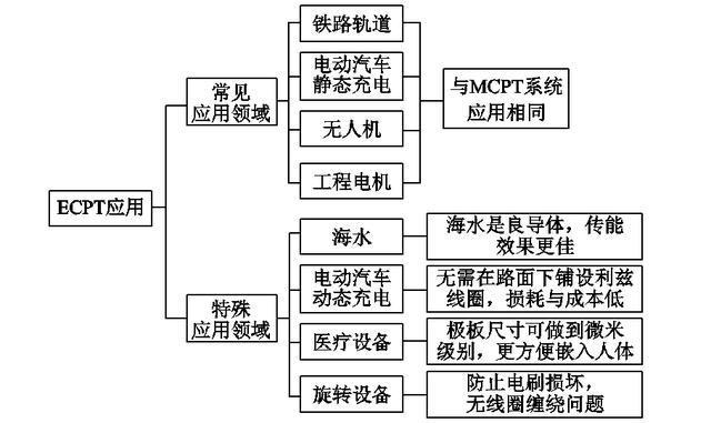 电场耦合式无线电能传输技术_无线电能传输的生活应用_无线电能传输应用领域