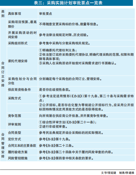 政府采购需求管理办法 风险控制 需求管理内控制度_采购对账流程