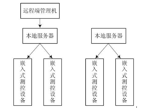 基于传感器网络的嵌入式远程测控系统设计