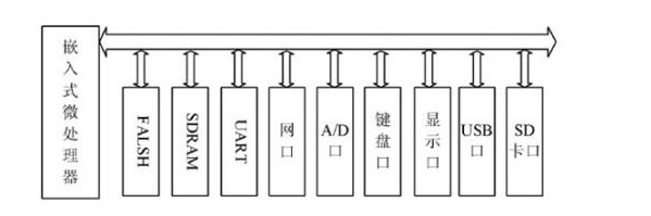基于无线传感网的嵌入式远程测控系统_传感器在生活应用实例_无线传感器网络嵌入式远程测控系统架构