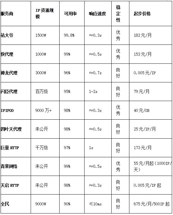 游戏专题 电商专题_代理IP评测_十大代理服务商横评