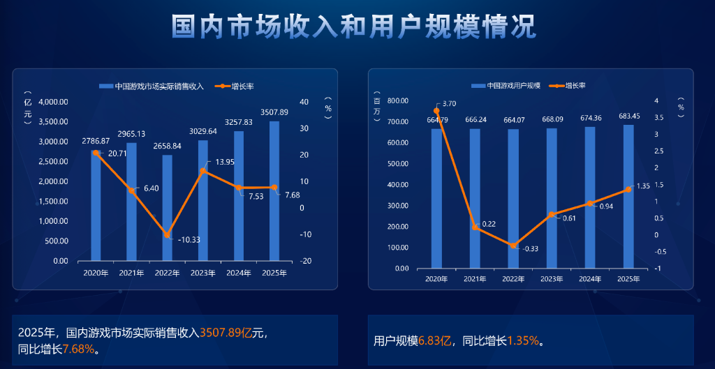 pg下载网站麻将胡了 2025年国内游戏市场收入3507.89亿元，同比增长7.68%创新高