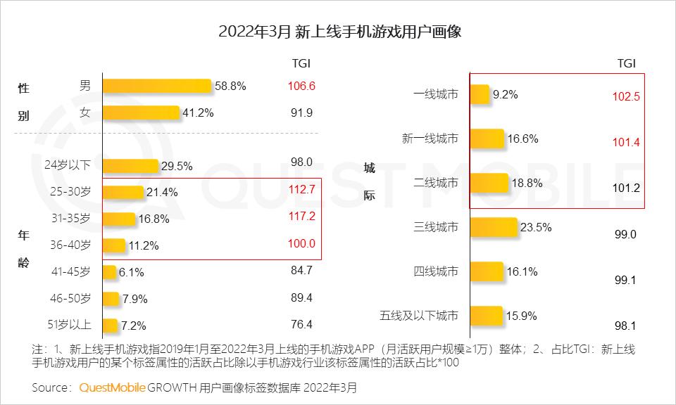 游戏市场用户年龄占比变化_游戏版号重启多元化发展趋势_游戏新闻app