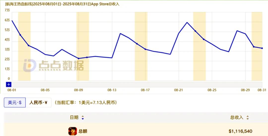 海贼王专题游戏_壮志雄心手游营收分析_国服海贼王手游8月营收