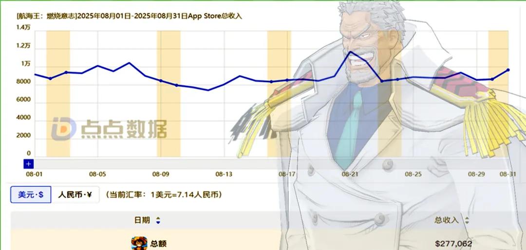 海贼王专题游戏_国服海贼王手游8月营收_壮志雄心手游营收分析