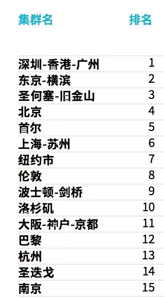 全球创新指数排名_全球科技_中国创新集群发展