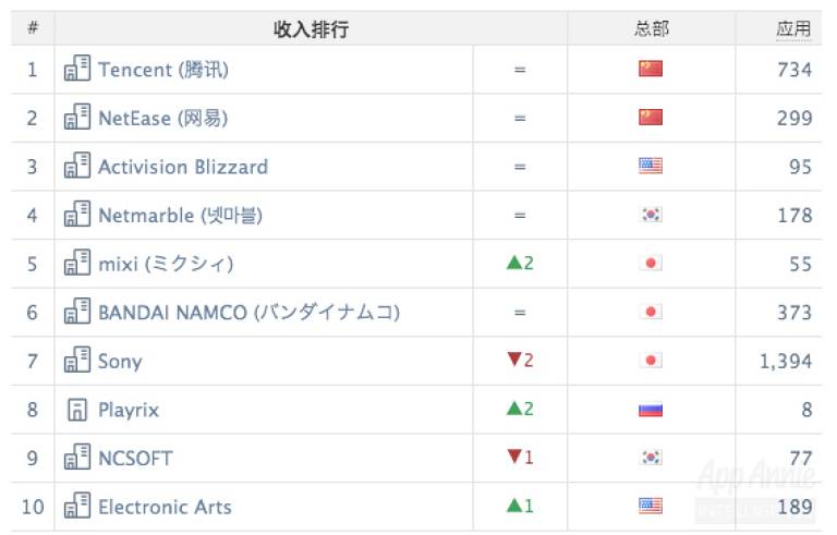 pg下载官方认证 三七互娱、米哈游、IGG集体挺进国内收入前十，英雄互娱借新版全球推荐进下载前十｜App Annie 10月报告