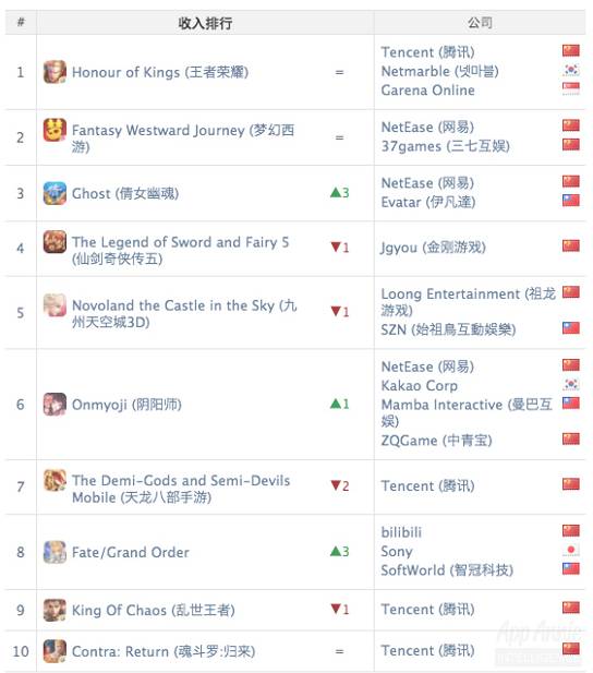 专题排行榜游戏_中国厂商海外手游收入排行_10月全球手游指数报告