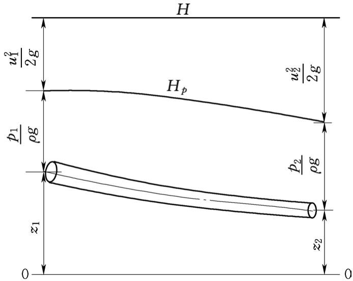 伯努利方程_伯努利原理生活应用_伯努利积分欧拉积分