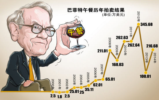 中国公司1455万“约饭”巴菲特 知道幕后吗？