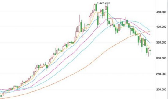 半年来，腾讯股价持续走跌