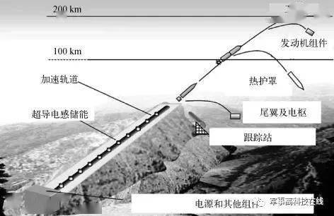 电磁轨道发射技术_电磁炮生活应用_电磁发射系统尽限设计