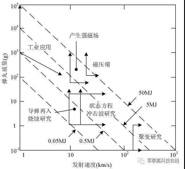 电磁发射系统尽限设计_电磁轨道发射技术_电磁炮生活应用