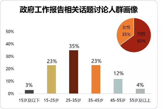 腾讯指数大数据_腾讯滚动新闻 游戏_两会热点传播总量