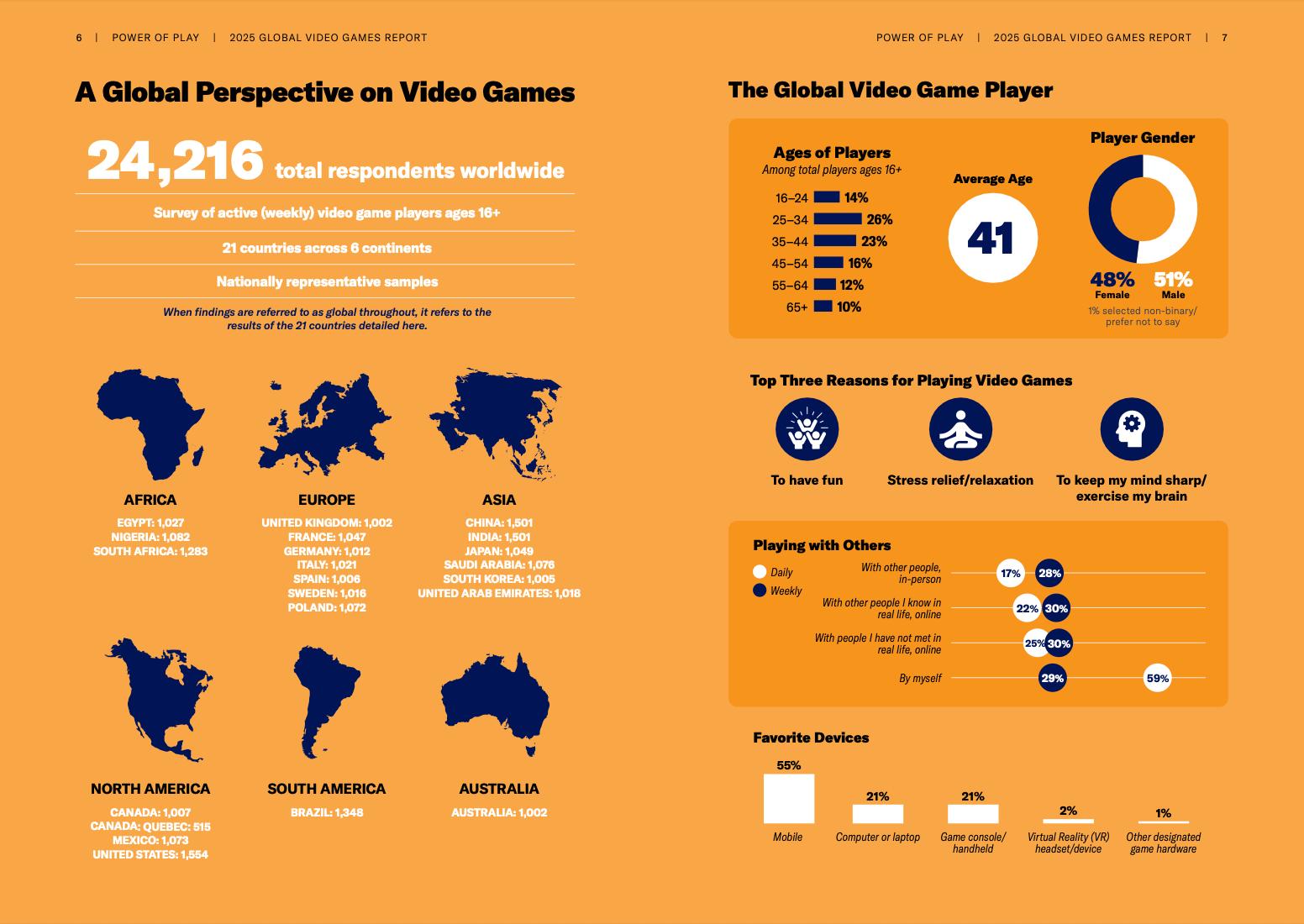 沪游简报｜全球玩家调研：电子游戏有助于构建积极的人际关系