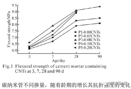 纳米技术生活应用_纳米二氧化硅改善混凝土性能_纳米技术在混凝土中的应用