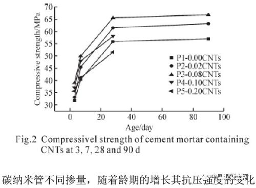 纳米技术在混凝土中的应用_纳米二氧化硅改善混凝土性能_纳米技术生活应用
