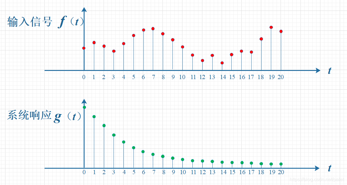 对卷积的定义和意义的通俗解释