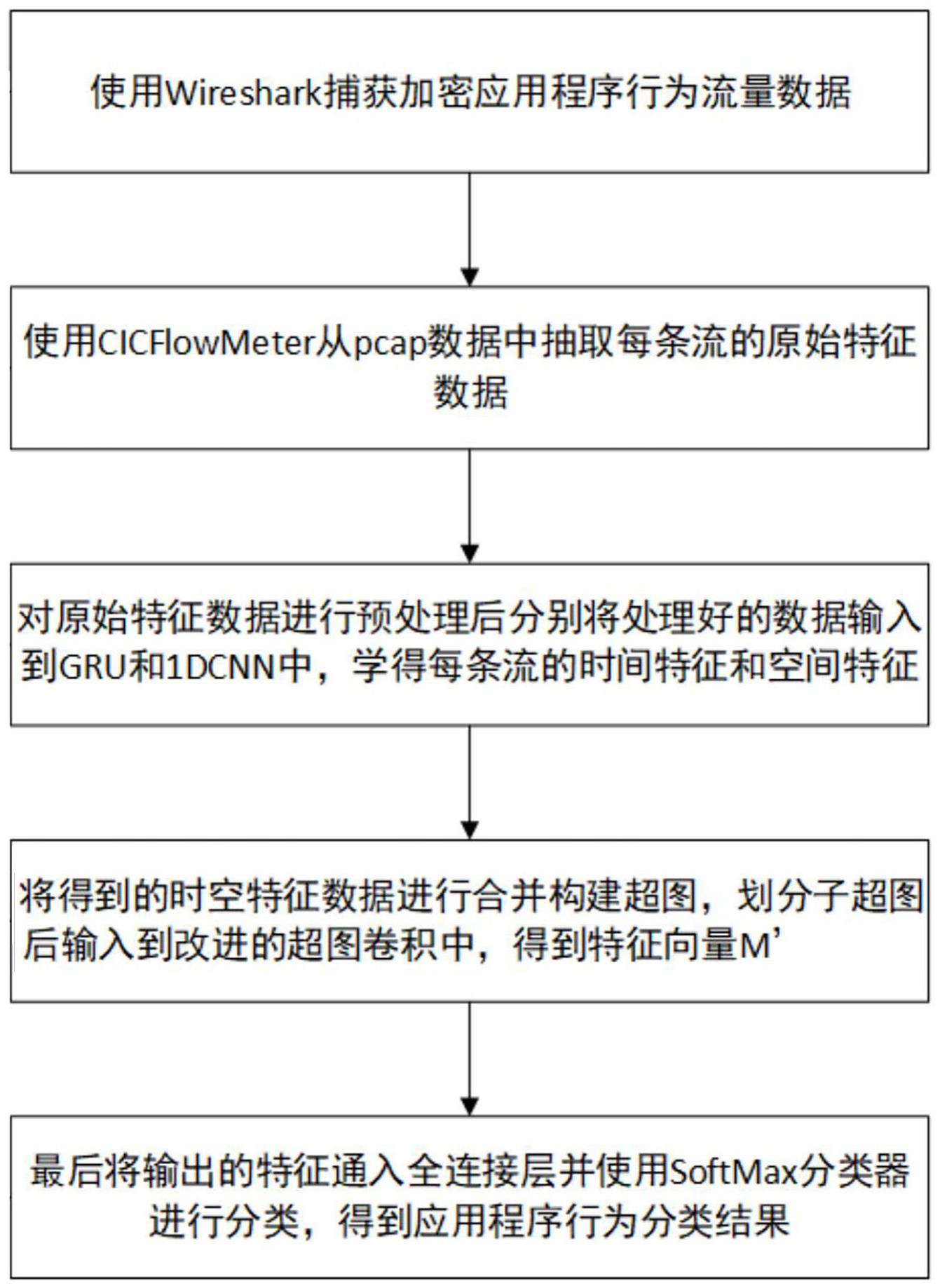 基于时空超图卷积的加密应用程序行为流量检测方法与流程