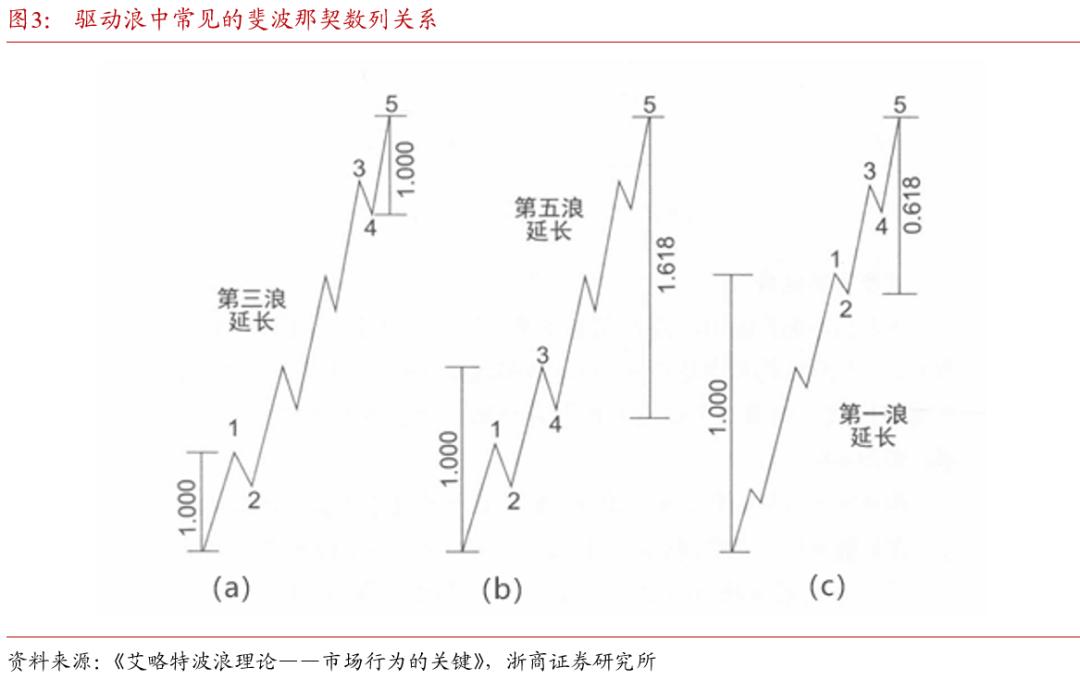 波浪理论国债期货_斐波那契数列生活应用_斐波那契数列债市应用