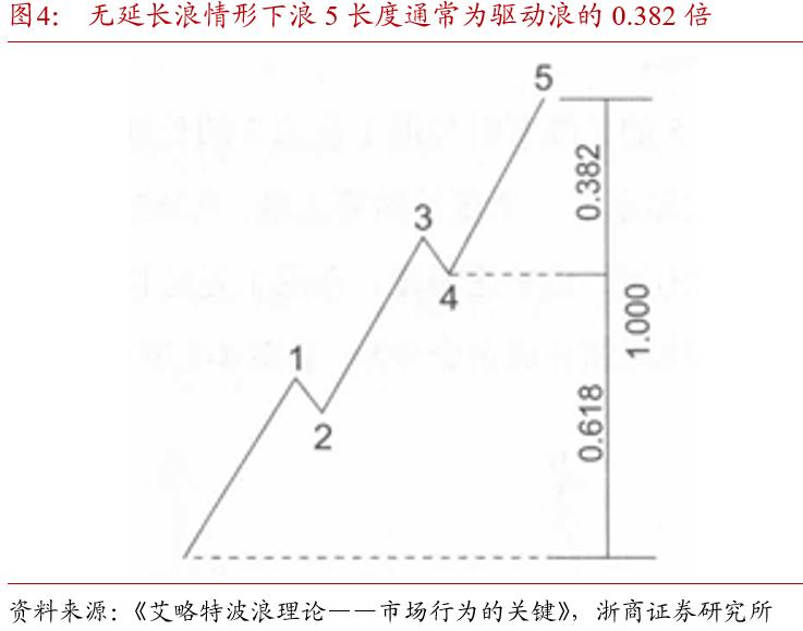 斐波那契数列债市应用_波浪理论国债期货_斐波那契数列生活应用
