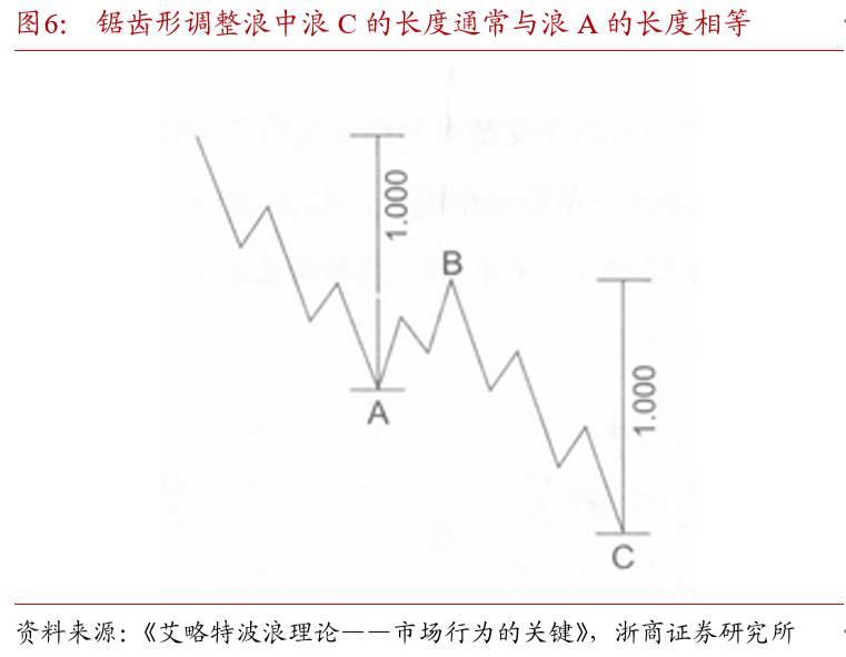 斐波那契数列债市应用_波浪理论国债期货_斐波那契数列生活应用