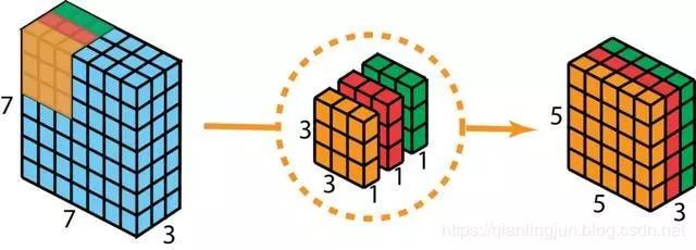 卷积在生活应用_一维二维三维卷积类型详解_卷积神经网络特征提取