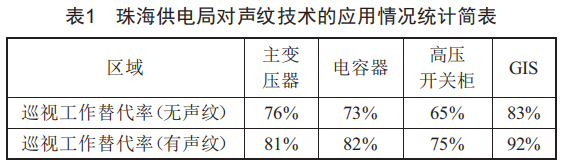 浅谈智能变电站声纹监测技术的应用