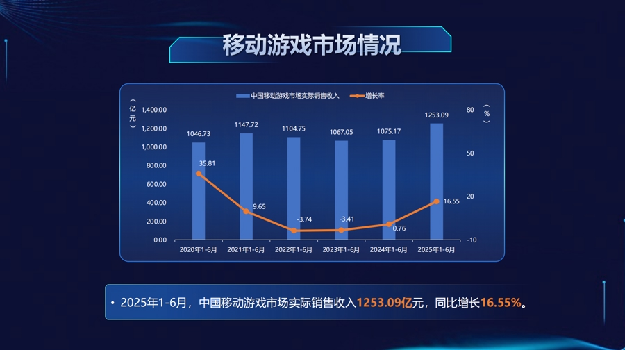 2025中国游戏产业报告_网页游戏新闻_中国游戏市场收入增长分析