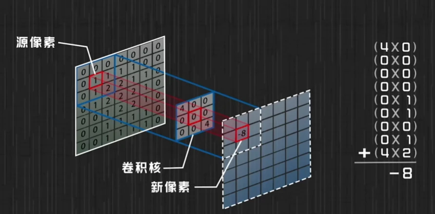 卷积数学定义_卷积网络与卷积区别_卷积在生活应用