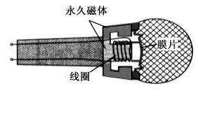 磁电式传感器原理_声音传感器 生活应用_力传感器应用