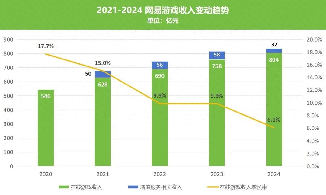 pg下载通道 网易游戏2024收入破800亿，丁磊：如果项目不合适，要果断踩刹车
