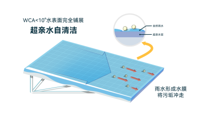 pg下载官方版打开即玩v1022.速装上线体验.中国 双碳目标下纳米技术破局：自洁增透与辐射致冷成绿色产业新引擎