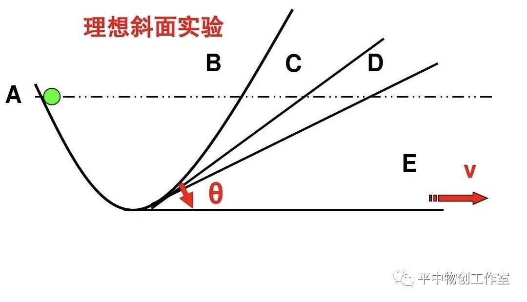 牛顿第一定律生活应用_亚里士多德惯性错误_惯性定律