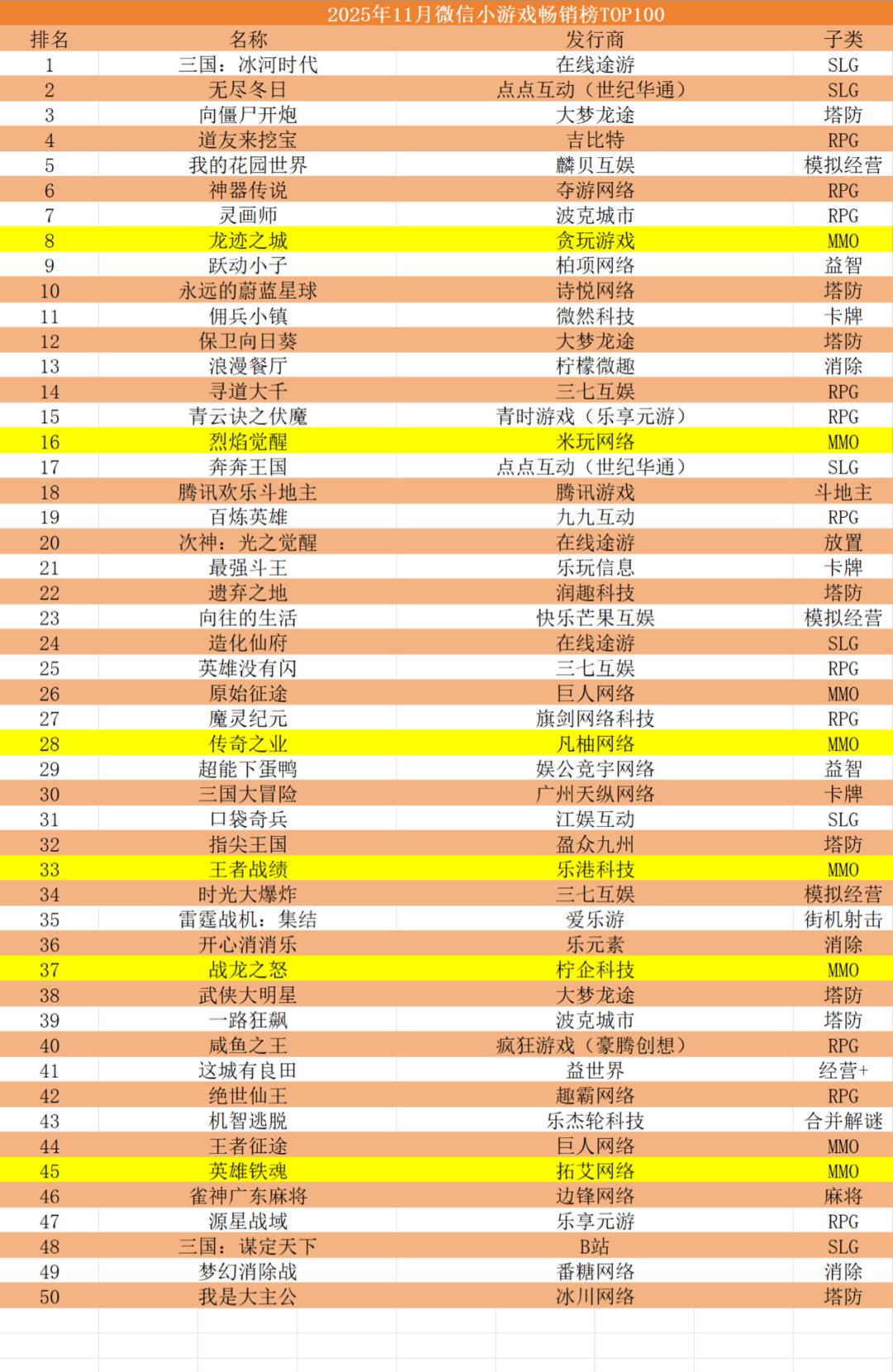 专题排行榜游戏_2025年传奇IP市场规模预测_微信小游戏畅销榜传奇游戏占比