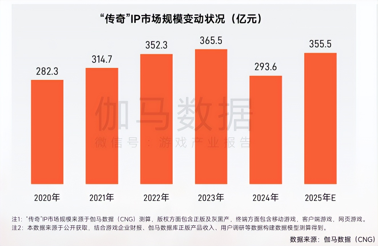 2025年传奇IP市场规模预测_微信小游戏畅销榜传奇游戏占比_专题排行榜游戏