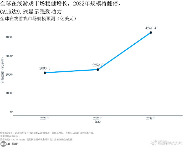 游戏行业增长放缓 云游戏机遇 生成式AI挑战_游戏专题策划