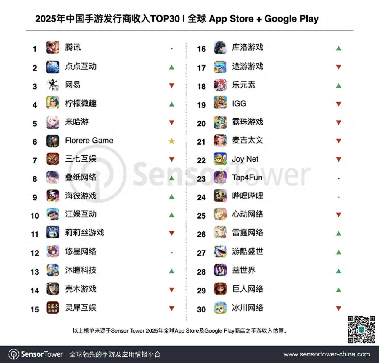 游戏新闻天天报_2025年中国手游发行商全球收入榜_SensorTower手游出海收入榜