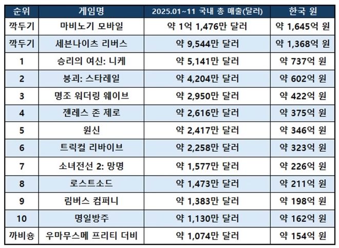 二次元游戏专题_中国二次元游戏出海 韩国市场 收入榜