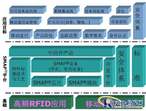 RFID非接触式应用方案_射频识别技术生活应用_SMAP智能移动应用平台架构