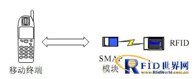 射频识别技术生活应用_SMAP智能移动应用平台架构_RFID非接触式应用方案