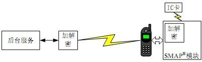 SMAP智能移动应用平台架构_RFID非接触式应用方案_射频识别技术生活应用