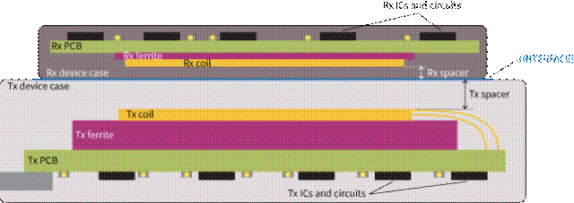 无线电能传输的生活应用_无线充电IC解决方案_高功率无线充电系统设计