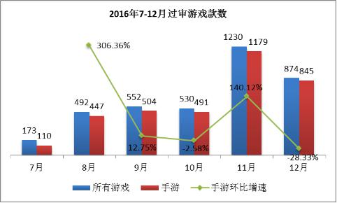 2016游戏行业趋势_游戏盘点专题_手游版号政策分析