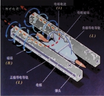 电磁轨道炮发展历史_电磁轨道炮技术_电磁炮生活应用